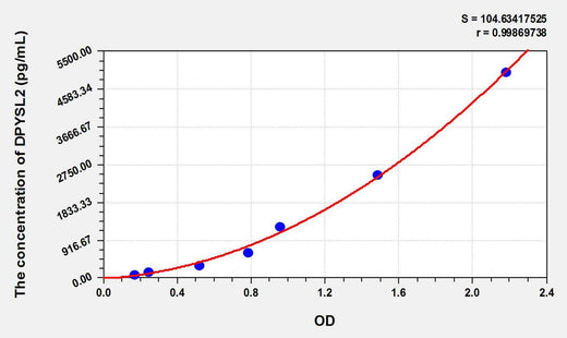 Mouse DPYSL2(Dihydropyrimidinase Like Protein 2) ELISA Kit
