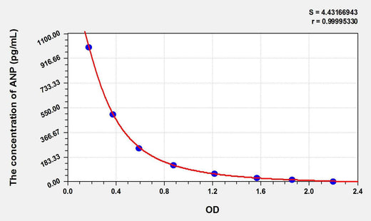 Dog ANP(Atrial Natriuretic Peptide) ELISA Kit