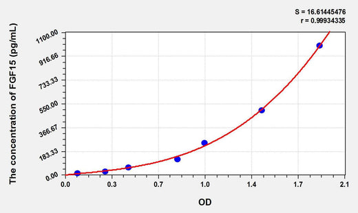 Rat FGF15(Fibroblast Growth Factor 15) ELISA Kit