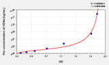 Chicken CD8(Cluster ofDifferentiation 8) ELISA Kit