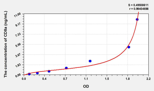 Chicken CD8(Cluster ofDifferentiation 8) ELISA Kit