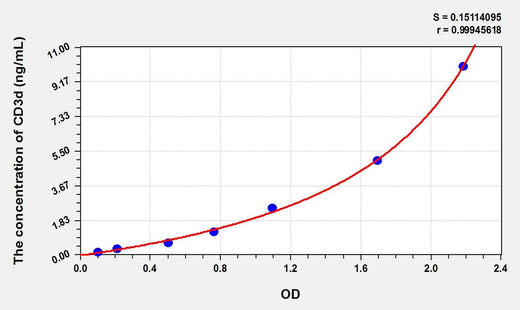 Chicken CD3d(Cluster Of Differentiation 3d) ELISA Kit