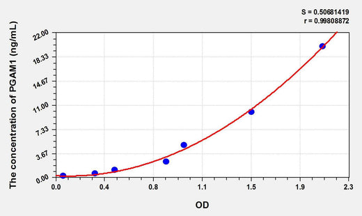 Mouse PGAM1(Phosphoglycerate Mutase 1, Brain) ELISA Kit