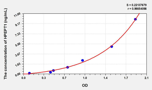 Rat HPEPT1(Hydrogen Ion/Peptide Transporter 1) ELISA Kit