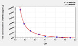 DHEA(Dehydroepiandrosterone) ELISA Kit