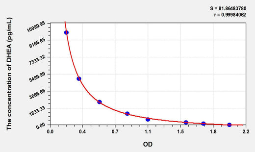 DHEA(Dehydroepiandrosterone) ELISA Kit