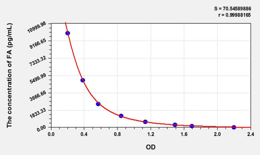 FA(Folic Acid) ELISA Kit