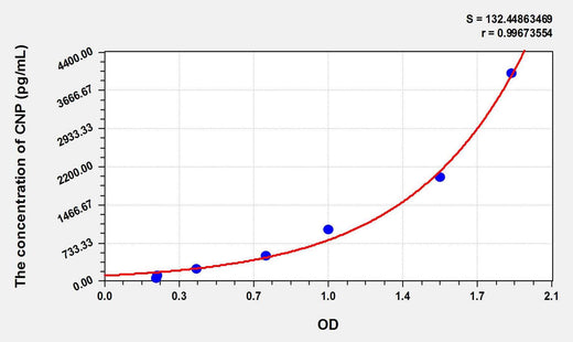Human CNP(C-Type Natriuretic Peptide) ELISA Kit