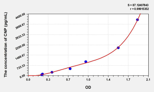 Human CNP(C-Type Natriuretic Peptide) Microsample ELISA Kit