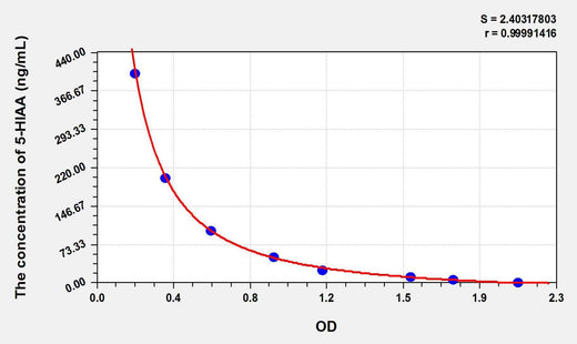 5-HIAA(5-Hydroxyindoleacetic Acid) ELISA Kit