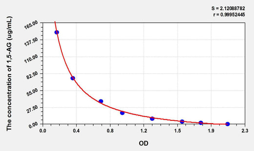 1,5-AG(1,5-Anhydroglucitol) ELISA Kit