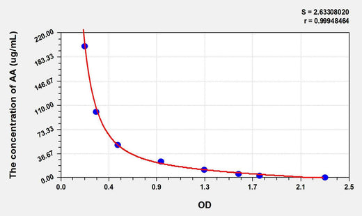 AA(Arachidonic Acid) ELISA Kit