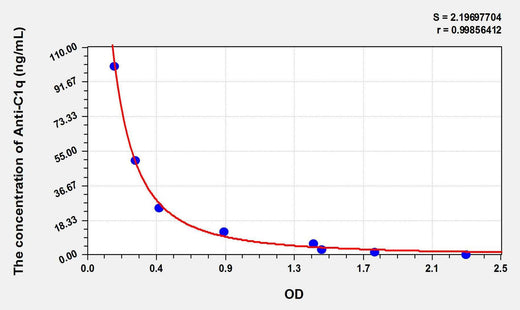 Human Anti-C1q(Anti-Complement 1q Antibody) ELISA Kit