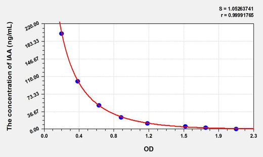 IAA(Indole 3 Acetic Acid) ELISA Kit