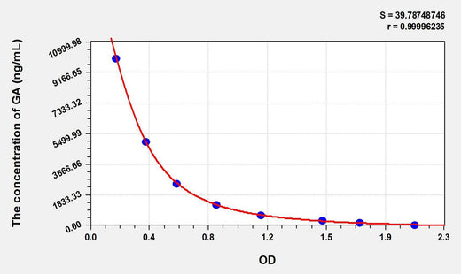 GA(Gibberellic Acid) ELISA Kit