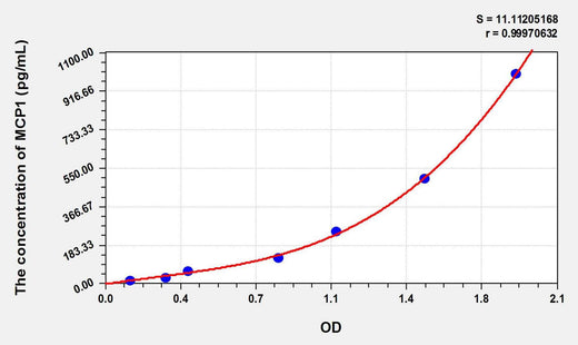 Simian MCP1(Monocyte Chemotactic Protein 1) ELISA Kit