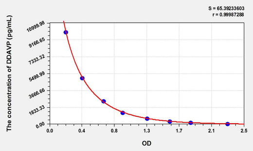 DDAVP(1-Desamino 8D Arginine Vasopressin) ELISA Kit