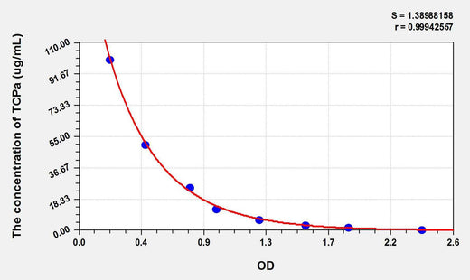 TCPa(Alpha-Tocopherol) ELISA Kit