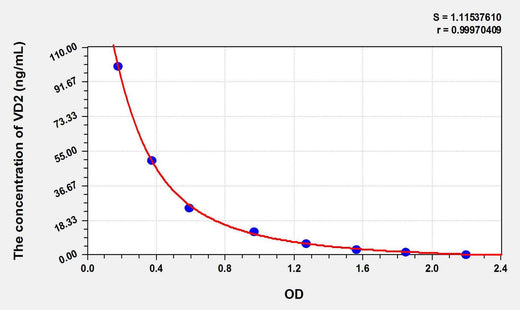 VD2(Vitamin D2) ELISA Kit
