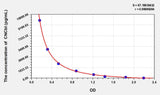 CNCbl(Cyanocobalamin) ELISA Kit