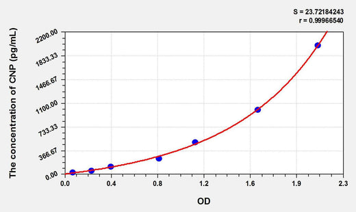 Mouse CNP(C-Type Natriuretic Peptide) ELISA Kit