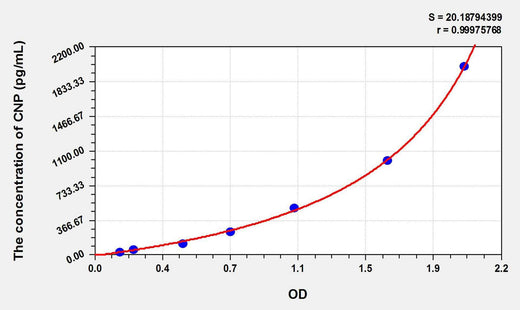 Rat CNP(C-Type Natriuretic Peptide) ELISA Kit