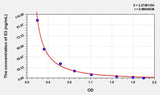 E3(Estriol) ELISA Kit