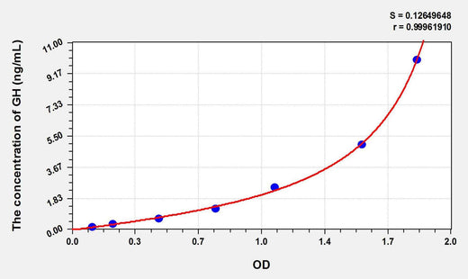 Rat GH(Growth Hormone) ELISA Kit