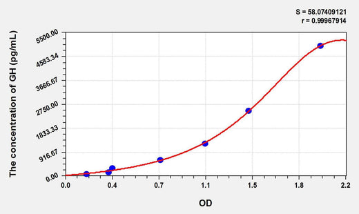 Mouse GH(Growth Hormone) ELISA Kit