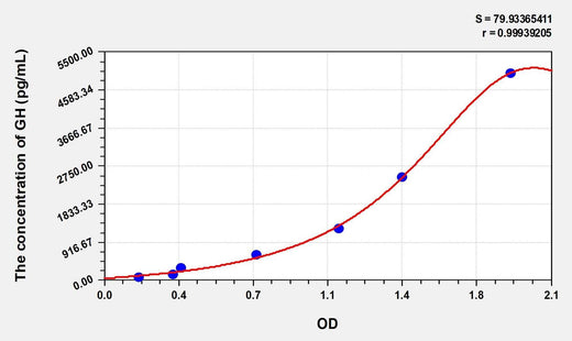 Mouse GH(Growth Hormone) Microsample ELISA Kit