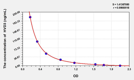 HVD3(25-Hydroxyvitamin D3) ELISA Kit