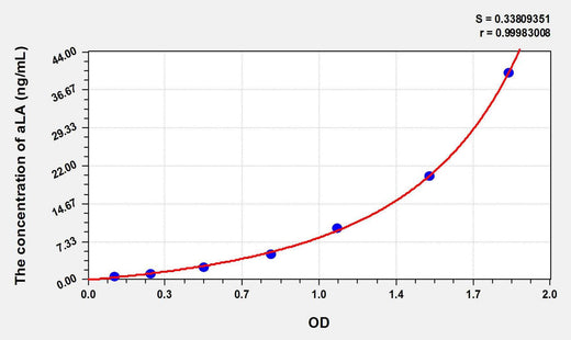 Cattle aLA(Alpha-Lactalbumin) ELISA Kit