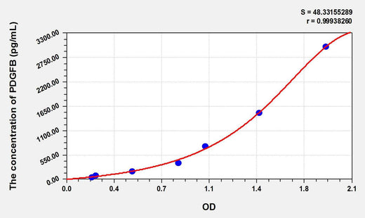 Pig PDGFB(Platelet Derived Growth Factor Subunit B) ELISA Kit