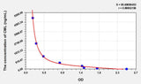 CML(Carboxymethyl Lysine) ELISA Kit