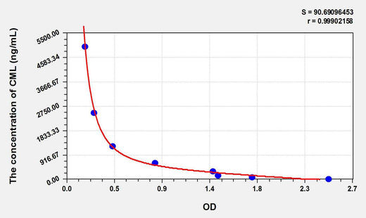 CML(Carboxymethyl Lysine) ELISA Kit