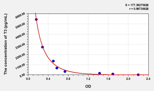 rT3(Reverse Triiodothyronine) ELISA Kit