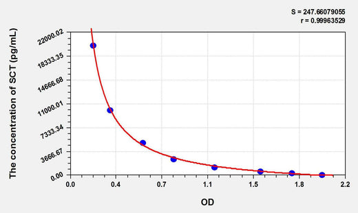 SCT(Salmon Calcitonin) ELISA Kit
