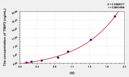 Simian TIMP3(Tissue Inhibitors Of Metalloproteinase 3) ELISA Kit 96T*5