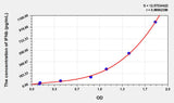 Simian IFNb(Interferon Beta) ELISA Kit 96T*5