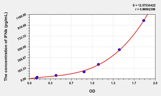 Simian IFNb(Interferon Beta) ELISA Kit 96T*5
