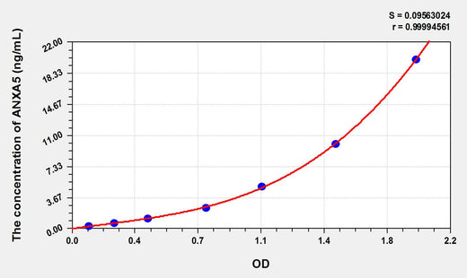 Simian ANXA5(Annexin A5) ELISA Kit 96T*5