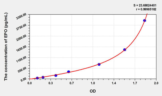 Simian EPO(Erythropoietin) ELISA Kit 96T*5