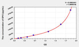 Simian EPO(Erythropoietin) ELISA Kit 96T*5