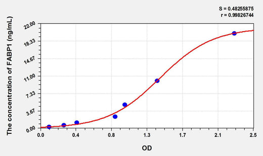 Pig FABP1(Fatty Acid Binding Protein 1, Liver) ELISA Kit