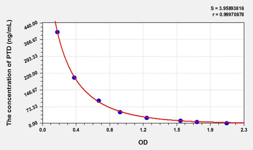 PTD(Pentosidine) ELISA Kit