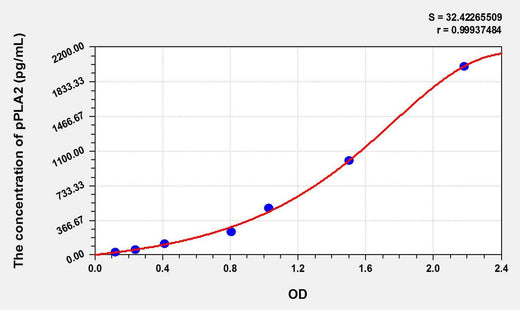 Pig pPLA2(Phospholipase A2, Pancreas) ELISA Kit