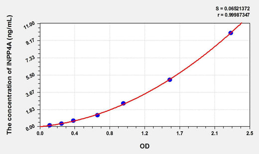 Mouse INPP4A(Inositol Polyphosphate-4-Phosphatase Type I 107kDa) ELISA Kit