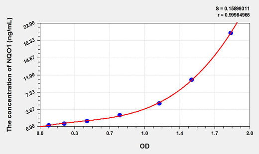 Mouse NQO1(NADH Dehydrogenase, Quinone 1) ELISA Kit 96T*5