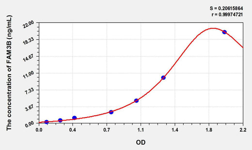 Mouse FAM3B(Family With Sequence Similarity 3, Member B) ELISA Kit