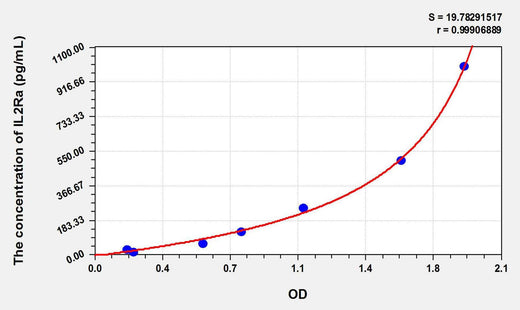 Cattle IL-2sRa/CD25(Soluble Interleukin-2 Receptor alpha chain) ELISA Kit